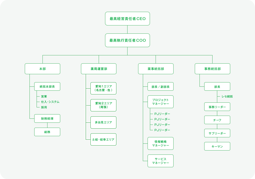 事業組織図