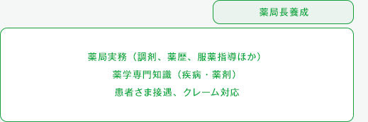 薬局実務（調剤、薬歴、服薬指導ほか）薬学専門知識（疾病・薬剤）患者さま接遇、クレーム対応