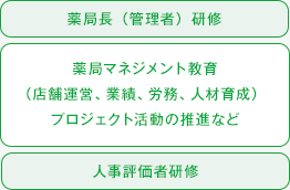 薬局長（管理者）研修 薬局マネジメント教育（店舗運営、業績、労務、人材教育）プロジェクト活動の推進など 人事評価者研修