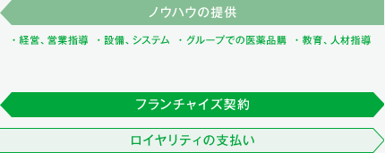 ノウハウの提供 ・形成、営業指導　・設備、システム　・グループでの医薬品購　・教育、人材指導 フランチャイズ契約 ロイヤリティの支払い